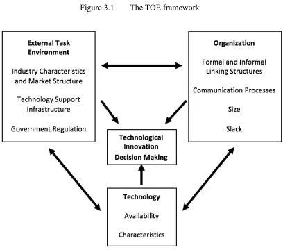 Figure 3.1 The TOE framework 