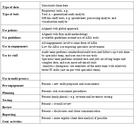 Table 4.2 Use of ADA in Firm A 