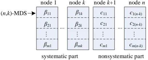Figure 3. The array structure of (n, k, m) code. Every row is a systematic (n, k)-MDS code; Every column is a storage node