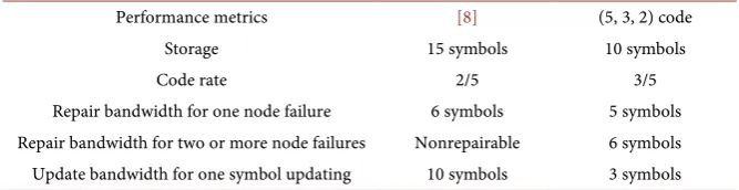 Table 1. Comparison Between Secure LNC Codes. 