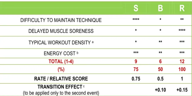 Table 3. Event rates and transition effect to quantify ECOs 