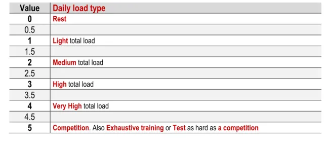Table 4. Reference scale for Subjective Load Equivalents (ECSs)  Value  Daily load type 