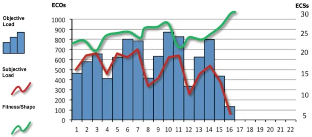 Figure 9. Sample Trends for Objective load (ECOs), Subjective load (ECSs) and overall performance  (theoretically) during a 16-week macro-cycle