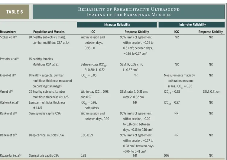 TABLE 6 Reliability of Rehabilitative Ultrasound