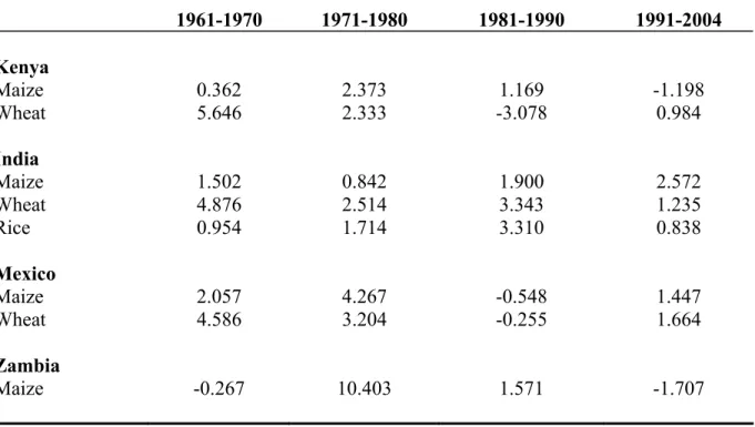 Table 1: Trends in Yields of Staples  