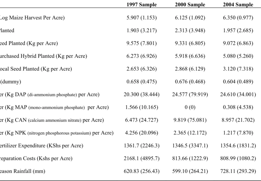 Table 2a: Summary Statistics, by Sample Year 