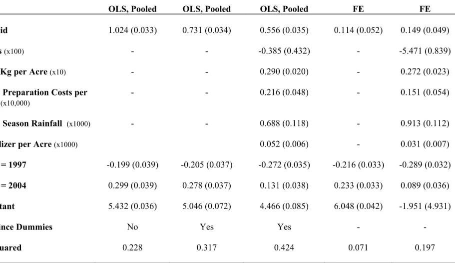 Table 3: Basic OLS and Fixed Effects Specifications  Dependent Variable is Yields (Log Maize Harvest Per Acre) 