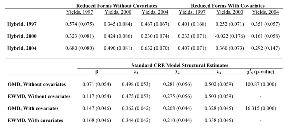 Table 4: CRE Model Reduced Forms and Structural Estimates  Dependent Variable is Yields (Log Maize Harvest Per Acre) 