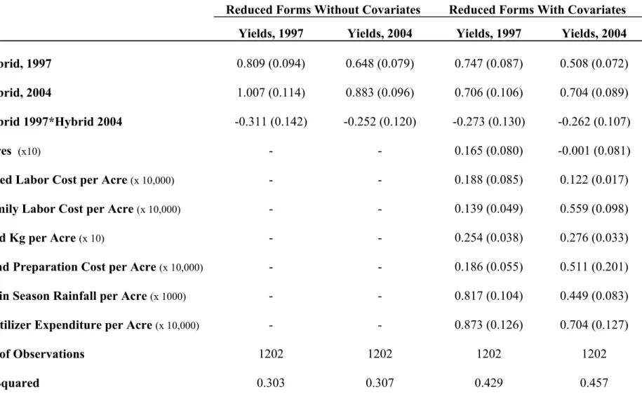 Table 7: Two Period Comparative Advantage CRC Model Reduced Form Estimates  Dependent Variable is Yields (Log Maize Harvest Per Acre) 