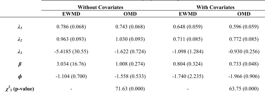Table 8a: Two Period Comparative Advantage CRC Model Structural Estimates   Dependent Variable is Yields (Log Maize Harvest Per Acre) 