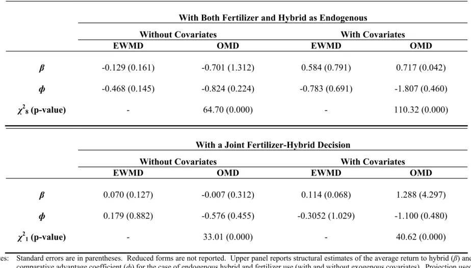 Table 8b: Two Period Comparative Advantage CRC Model Structural Estimates   Dependent Variable is Yields (Log Maize Harvest Per Acre) 