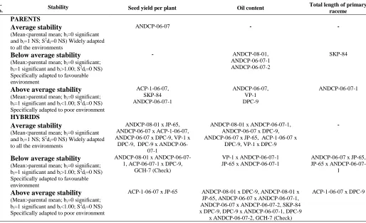 Table 1. Analysis of variance for phenotypic stability for different characters in castor  
