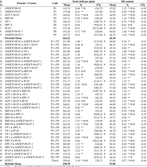 Table 3. Stability parameters for seed yield per plant and oil content  