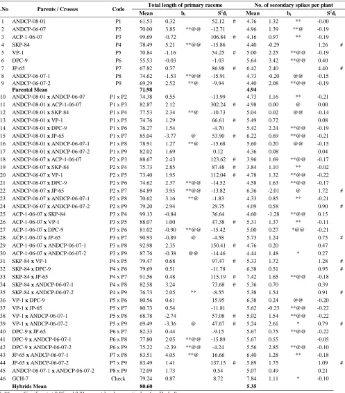 Table 4. Stability parameters for total length of primary raceme and number of secondary spikes per plant  