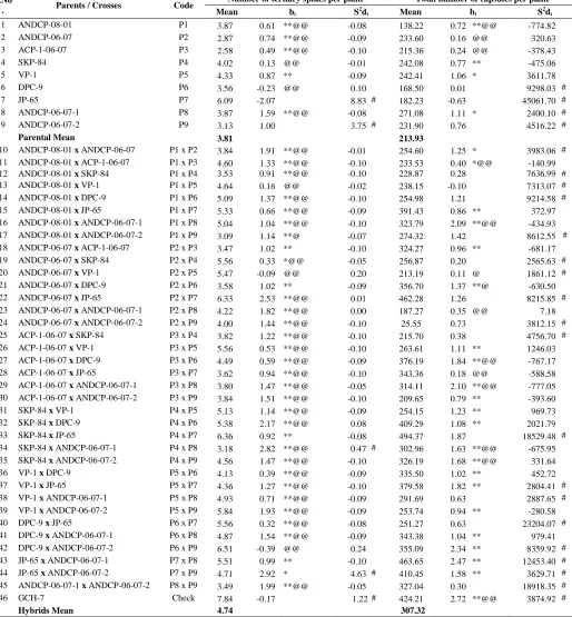 Table 5. Stability parameters for number of tertiary spikes per plant and total number of capsules per plant  