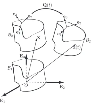 Figure 2.1: Schematic of two rigid bodies: B 1 , fixed, and B 2 , moving relative to B 1 .