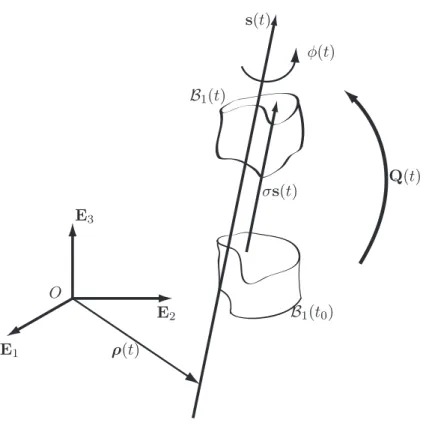 Figure 2.2: Schematic of the motion of a rigid body, B 1 , depicting the helical axis s(t), the angle of rotation φ(t), and the translation σ(t) along the axis.