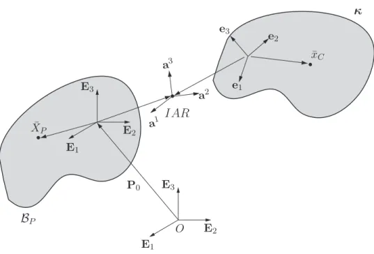 Figure 2.3: A fixed parent body is located relative to the ground origin O by P 0 . The joint, located at the instantaneous axis of rotation, IAR, connects the parent body B P and its child body κ