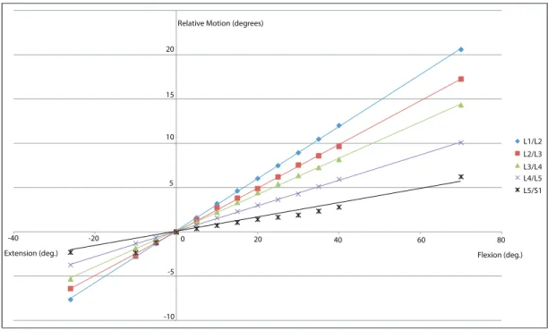 Figure 2.5: The relative motion of each vertebral level as a function of the overall flexion- flexion-extension angle