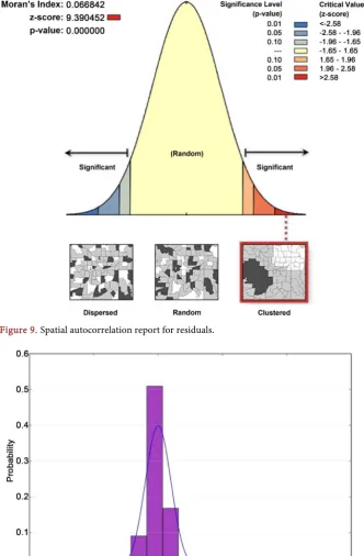 Figure 9. Spatial autocorrelation report for residuals. 