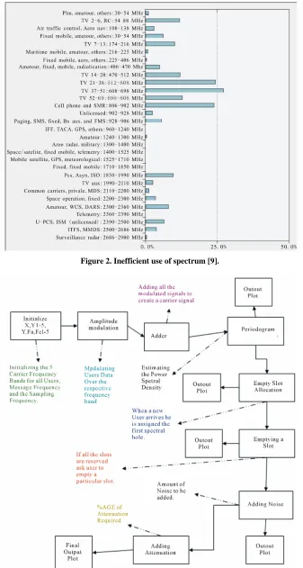 Figure 2. Inefficient use of spectrum [9]. 