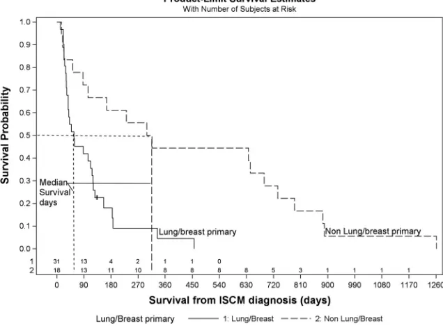 Table 1: Survival analysis of clinical features for all patients with ISCM (N � 49)