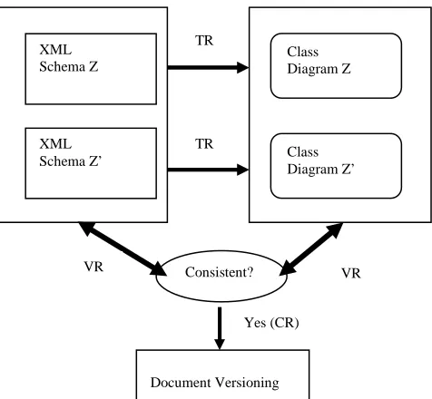 Fig. 1 Consistency Rules (CR) Check for Document Versioning  