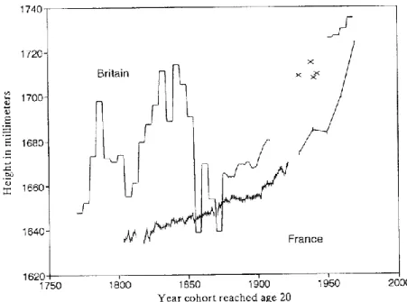 Figure 1: Male height at age 20 in France and Britain, 1770-1980 