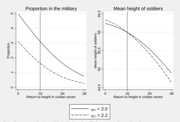 Figure 2: Effect of civilian return to height