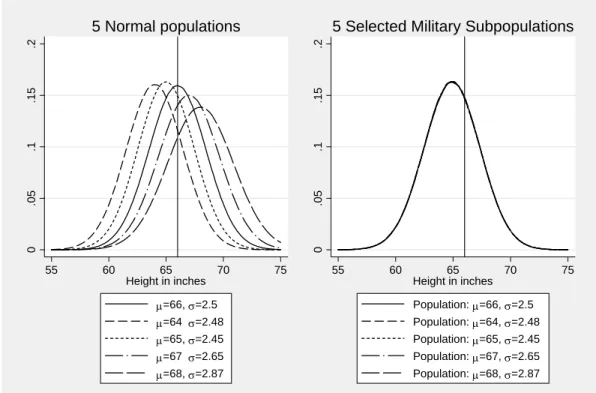 Figure 6: Many ways to get &#34;identical&#34; military samples