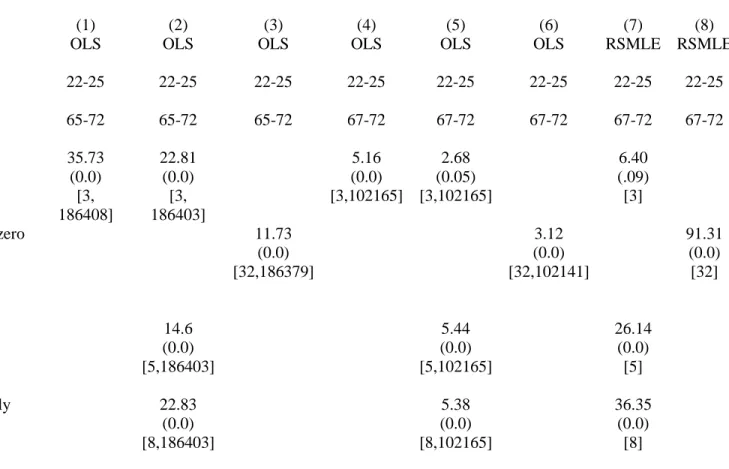 Table 5: Summary of OLS estimates of height, using AMD data 