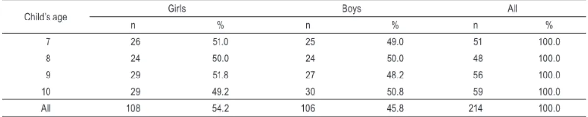 Table 1.  The number of analyzed children from the Primary School Complex no. 2 in Szczecin