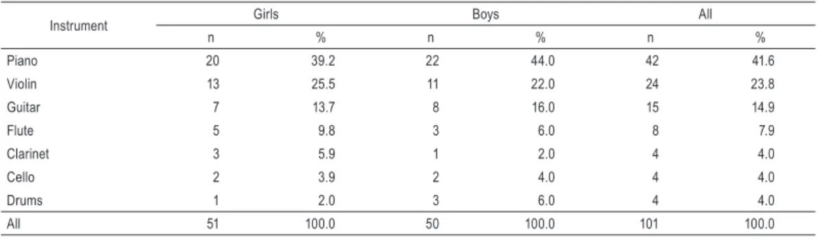 Table 3.  The number of children in the respective instrument classes of the Primary School Complex no
