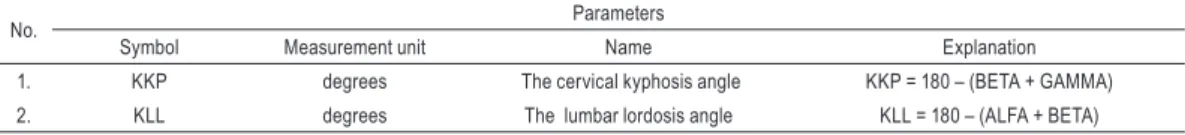 Table 4.  A list of the analyzed trunk parameters of children in Grades 1–4 of general and music oriented classes in the Primary School  Complex no