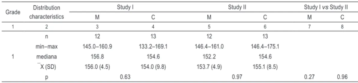 Table 6.  The lumbar lordosis angle [°] of the body of the boys in Grades 1–4 in the Primary School Complex no