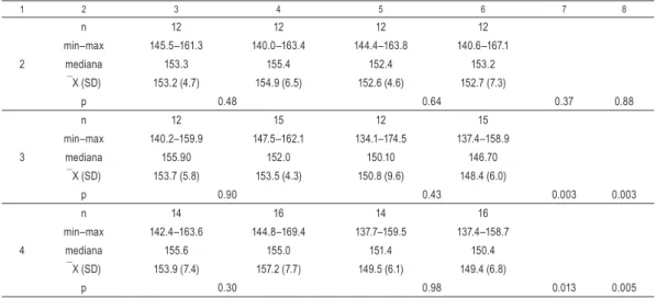 Table 7.  The lumbar lordosis angle [°] of the body of the girls in Grades 1–4 in the Primary School Complex no
