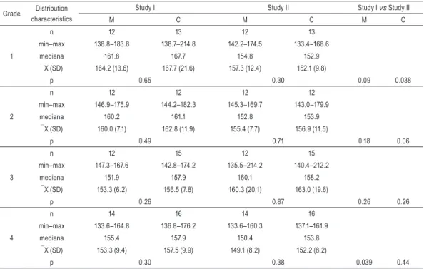 Table 8.  The lumbar lordosis angle [°] of the body of the boys in Grades 1–4 in the Primary School Complex no
