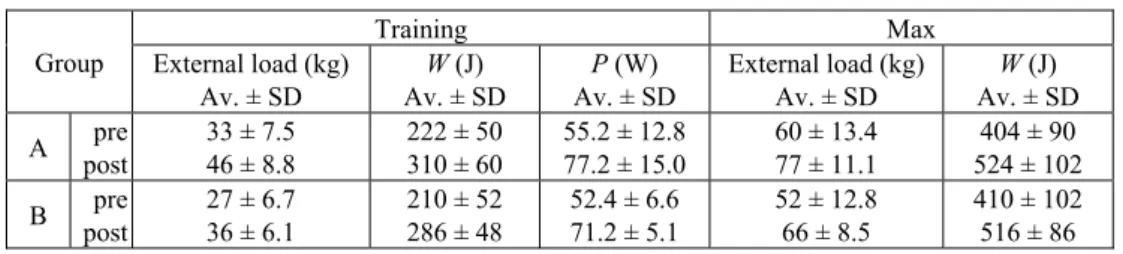 Table 1. The average ± SD initial (pre) and final (post) values of the external load used, of the work performed, and of the power of a single repetition (concentric and eccentric contractions) with a training weight (Training)
