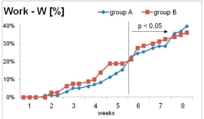 Fig. 2. Changes of performed work values over the training period on a machine with a cam (A) and with a disc plate (B)