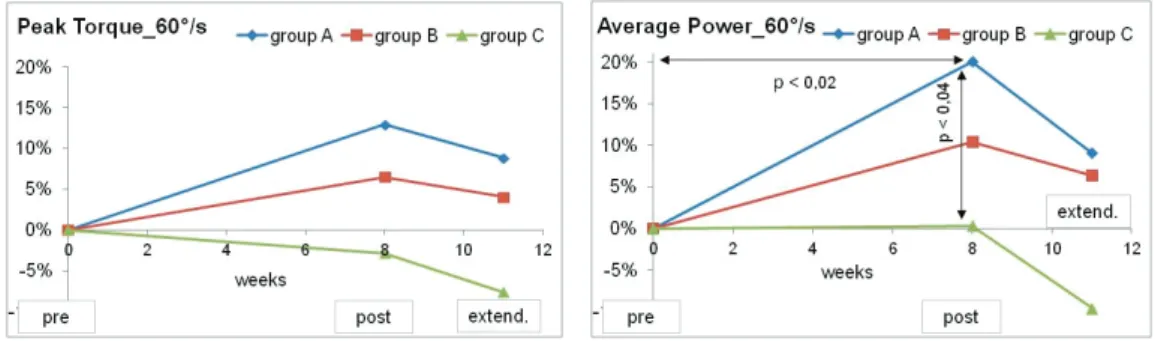 Table 2 shows the circumference values of the right and left arms before and after the training