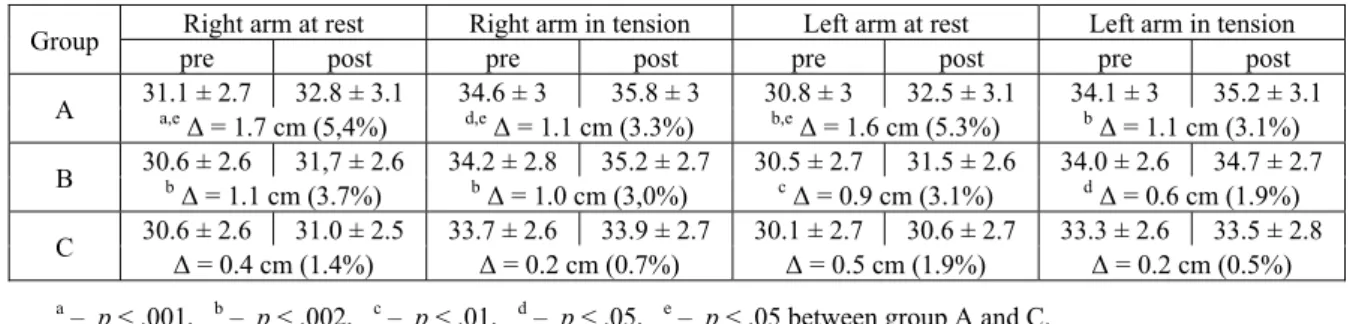 Table 2. Values [cm] and changes in right and left arm circumferences in relaxed position (at rest) and contracted position (in tension).