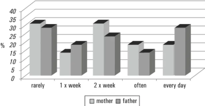 Figure 1. The frequency of parents undertaking physical activity  (% for n=38) 58% 3% 21%18%physicallyactivevery activemedium activephysicallyinactive