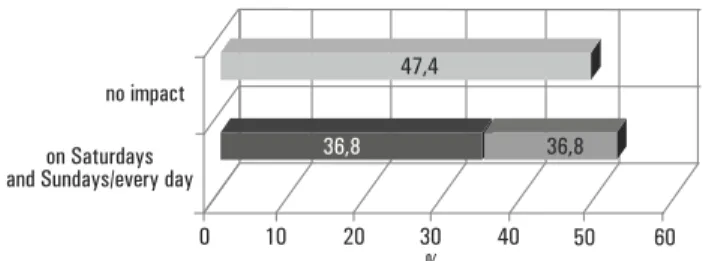 Figure 12. Participation in the program and the purchase of sports  equipment (% for n=38)