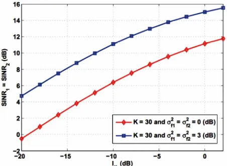 Figure 3 shows the average values of the relay trans-that, as we increase the number of relays, total power dissipated in the relays doesn’t change considerably for fixed tolerable interference