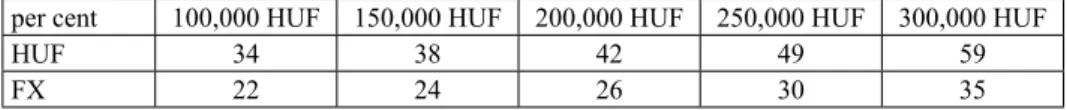 Table 6 sums up the PTI values belonging to the 10% long-term PD and various  household income brackets