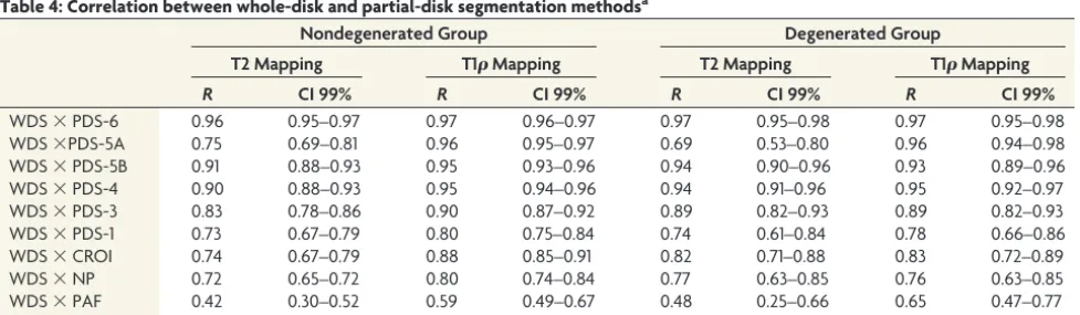 Table 1: Values of the T2 and T1� relaxation times (ms) expressed as average and SD foreach experimental method (n � 285 disks)