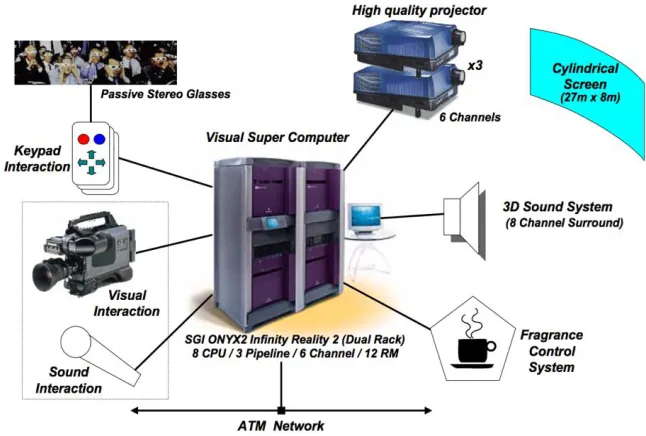 Figure 2.2: Gyeongju VR theatre system integration [8]