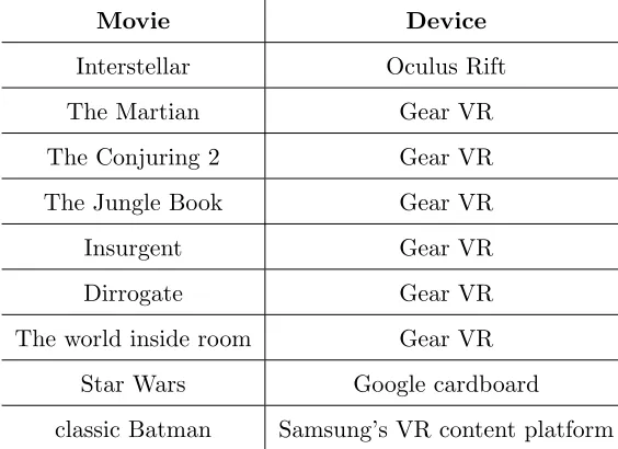 Table 2.1: VR cinematic experience movies [11]