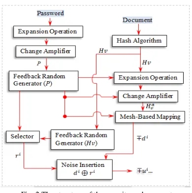 Fig. 2 The structure of the security code generator. 