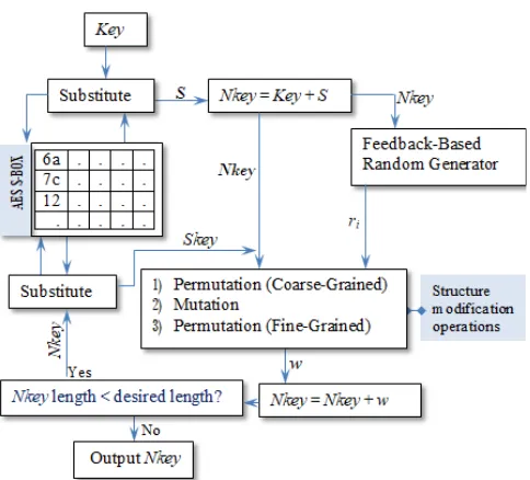 Fig. 6 The expansion operation main components 